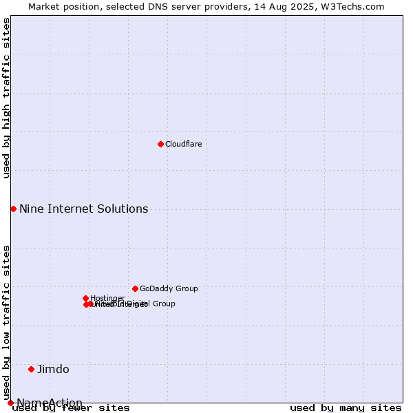 Market position of Jimdo vs. Nine Internet Solutions vs. NameAction