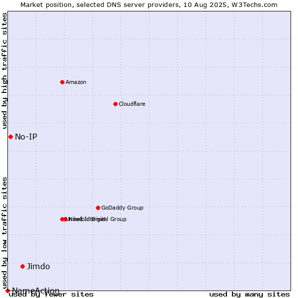 Market position of Jimdo vs. No-IP vs. NameAction