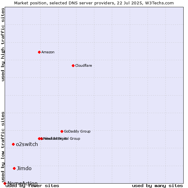 Market position of Jimdo vs. o2switch vs. NameAction