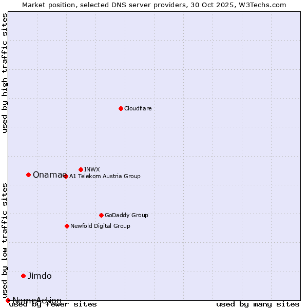 Market position of Onamae vs. Jimdo vs. NameAction