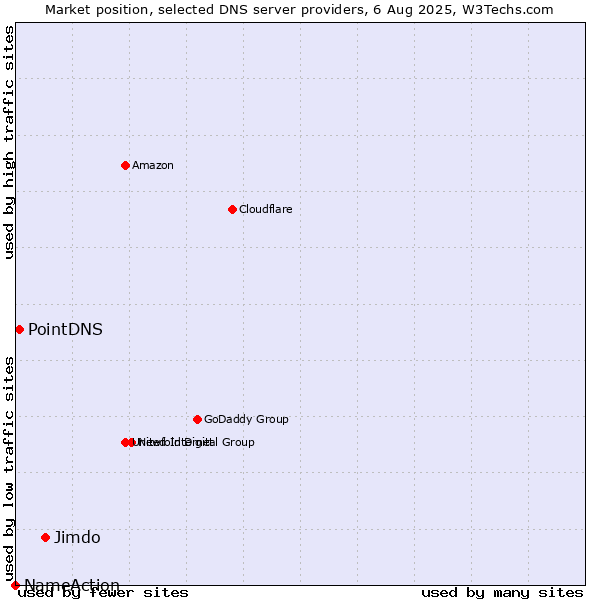 Market position of Jimdo vs. PointDNS vs. NameAction