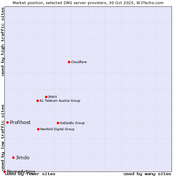 Market position of Jimdo vs. Profihost vs. NameAction