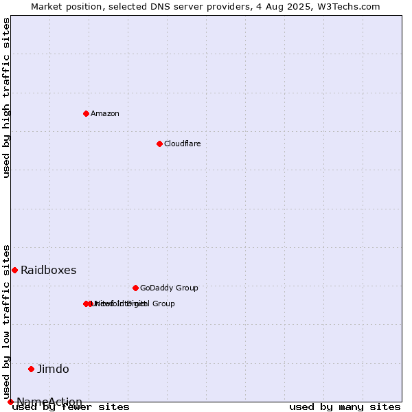 Market position of Jimdo vs. Raidboxes vs. NameAction