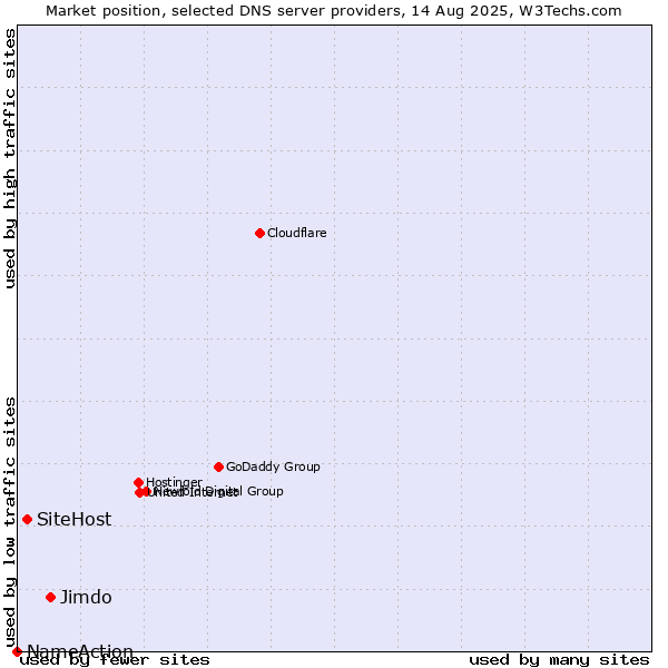 Market position of Jimdo vs. SiteHost vs. NameAction