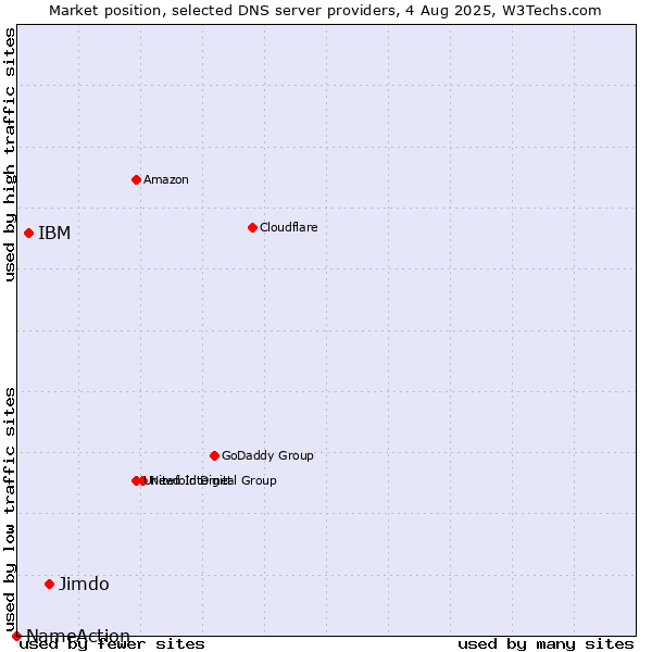 Market position of Jimdo vs. IBM vs. NameAction
