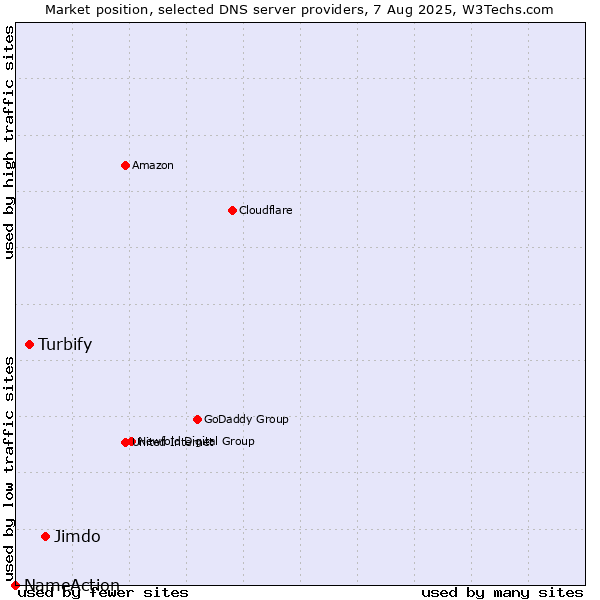 Market position of Jimdo vs. Turbify vs. NameAction