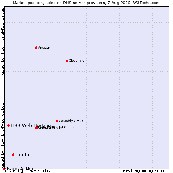 Market position of Jimdo vs. H88 Web Hosting vs. NameAction