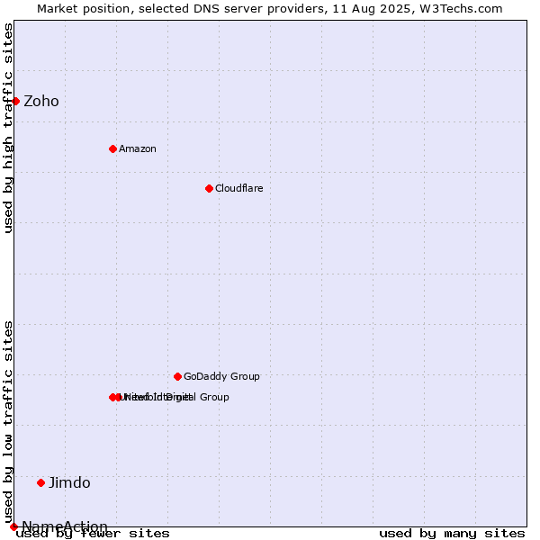Market position of Jimdo vs. Zoho vs. NameAction