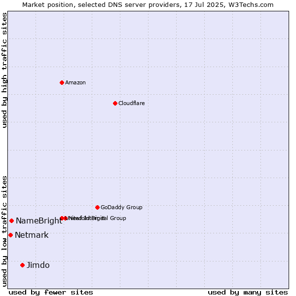 Market position of Jimdo vs. NameBright vs. Netmark