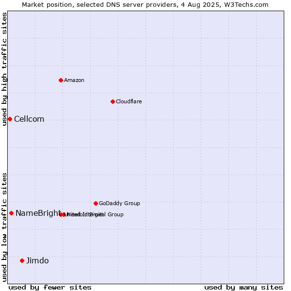 Market position of Jimdo vs. NameBright vs. Cellcom