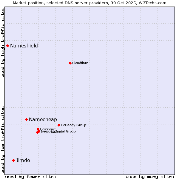 Market position of Namecheap vs. Jimdo vs. Nameshield