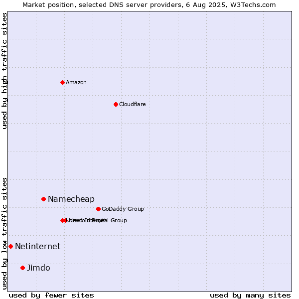 Market position of Namecheap vs. Jimdo vs. Netinternet
