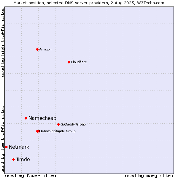 Market position of Namecheap vs. Jimdo vs. Netmark