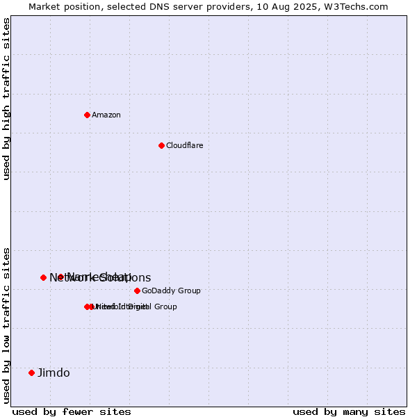 Market position of Namecheap vs. Network Solutions vs. Jimdo