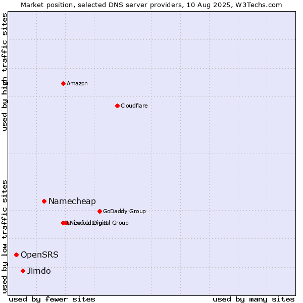 Market position of Namecheap vs. Jimdo vs. OpenSRS