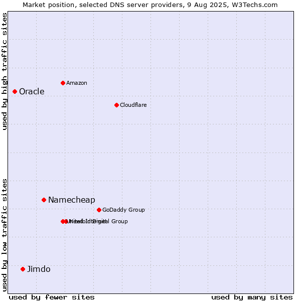 Market position of Namecheap vs. Jimdo vs. Oracle