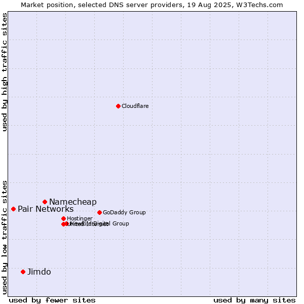Market position of Namecheap vs. Jimdo vs. Pair Networks