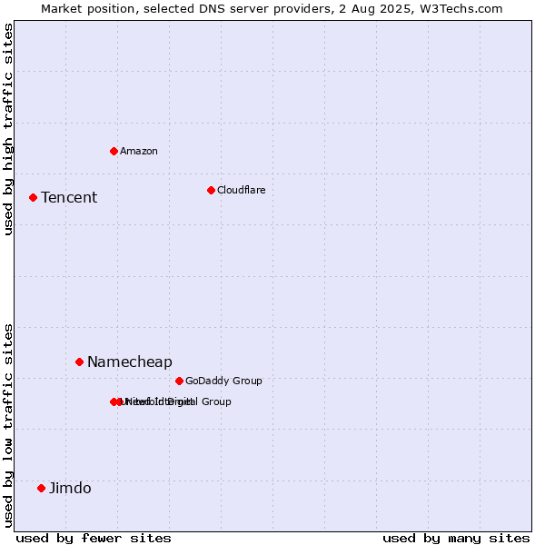 Market position of Namecheap vs. Jimdo vs. Tencent