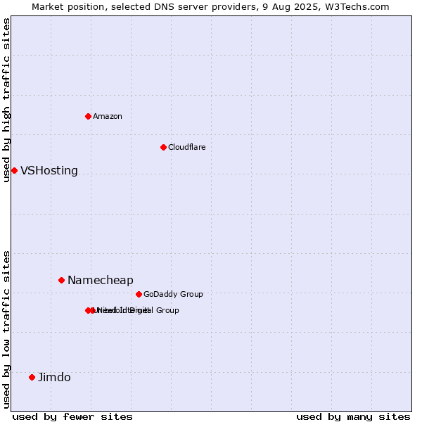 Market position of Namecheap vs. Jimdo vs. VSHosting