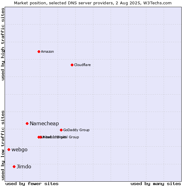 Market position of Namecheap vs. Jimdo vs. webgo
