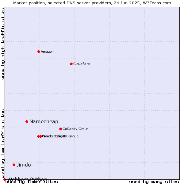 Market position of Namecheap vs. Jimdo vs. Webhost Python