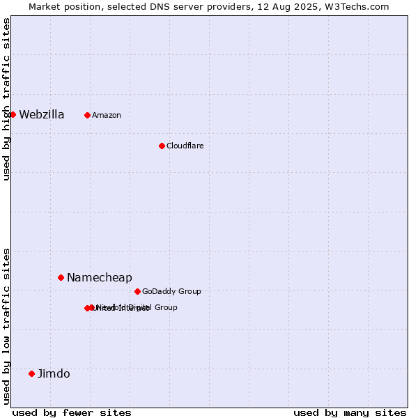 Market position of Namecheap vs. Jimdo vs. Webzilla