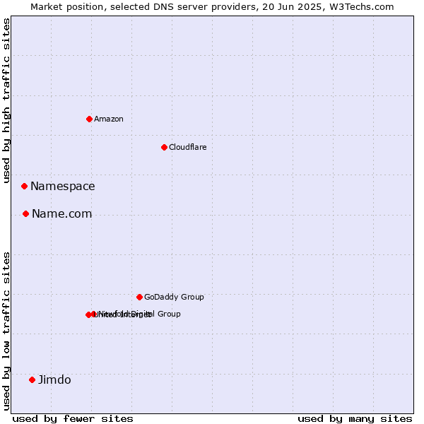 Market position of Jimdo vs. Name.com vs. Namespace