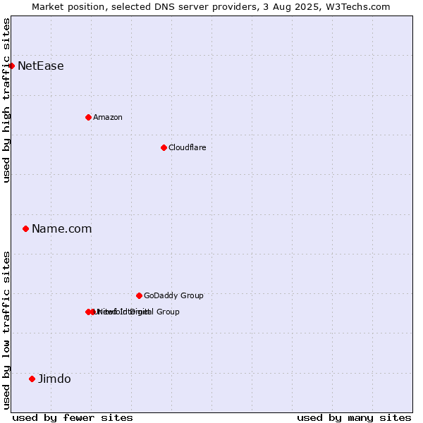 Market position of Jimdo vs. Name.com vs. NetEase