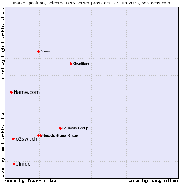 Market position of Jimdo vs. o2switch vs. Name.com