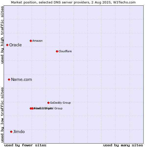 Market position of Jimdo vs. Name.com vs. Oracle