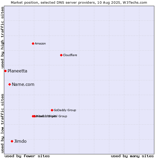 Market position of Jimdo vs. Name.com vs. Planeetta