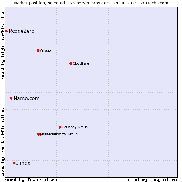 Market position of Jimdo vs. Name.com vs. RcodeZero