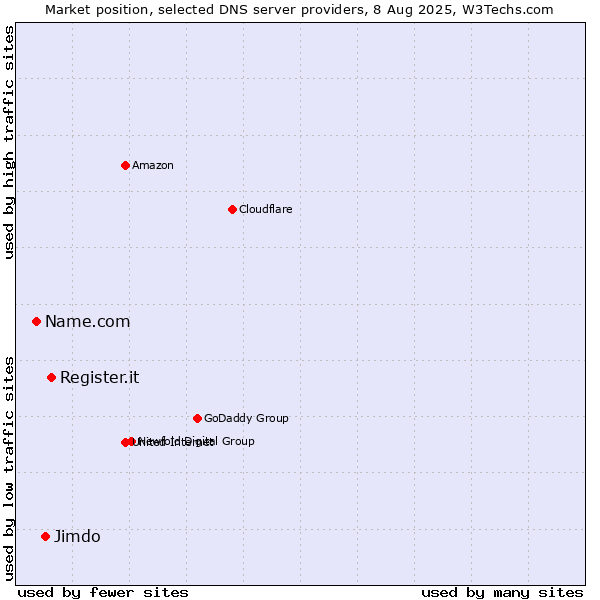 Market position of Register.it vs. Jimdo vs. Name.com