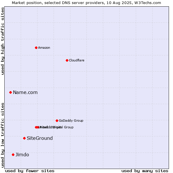 Market position of SiteGround vs. Jimdo vs. Name.com