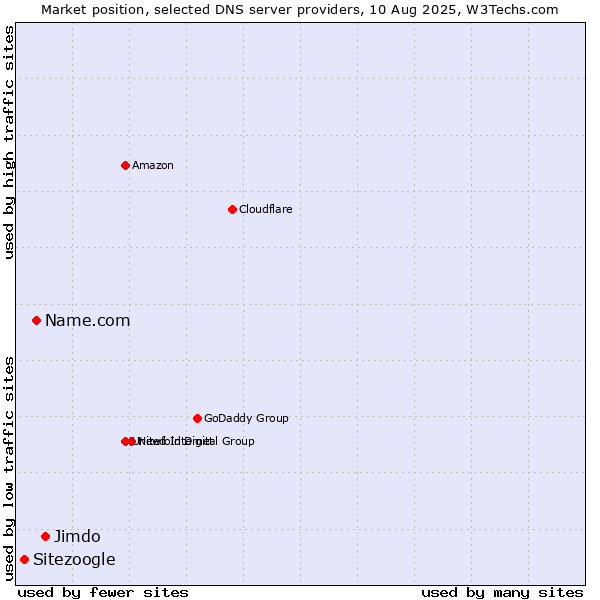 Market position of Jimdo vs. Name.com vs. Sitezoogle