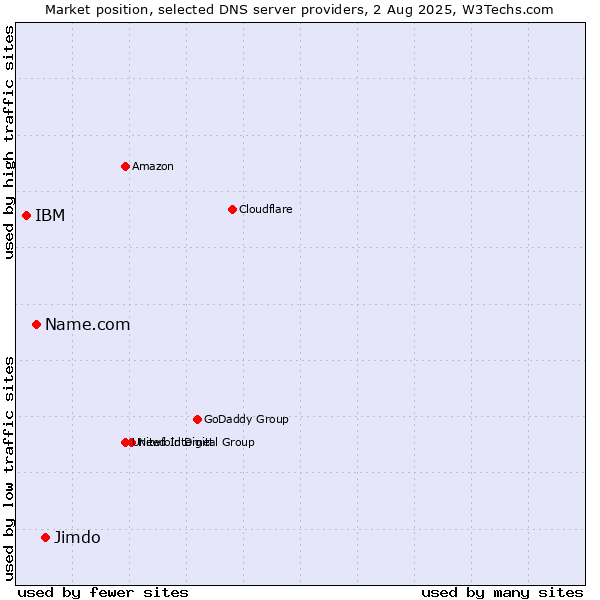 Market position of Jimdo vs. Name.com vs. IBM