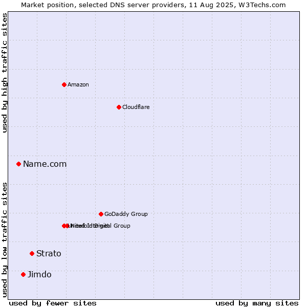 Market position of Strato vs. Jimdo vs. Name.com