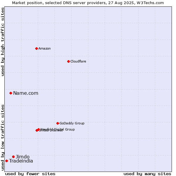 Market position of Jimdo vs. Name.com vs. Tradeindia