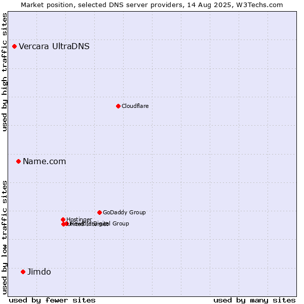 Market position of Jimdo vs. Name.com vs. Vercara UltraDNS