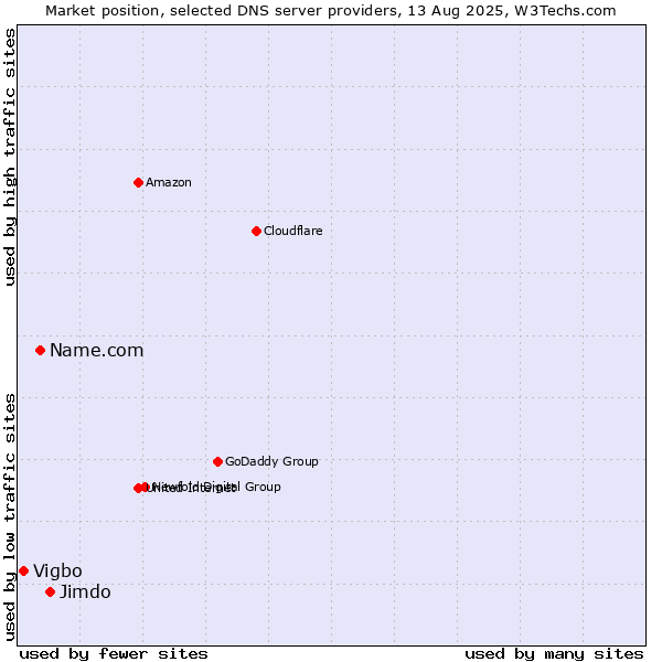 Market position of Jimdo vs. Name.com vs. Vigbo