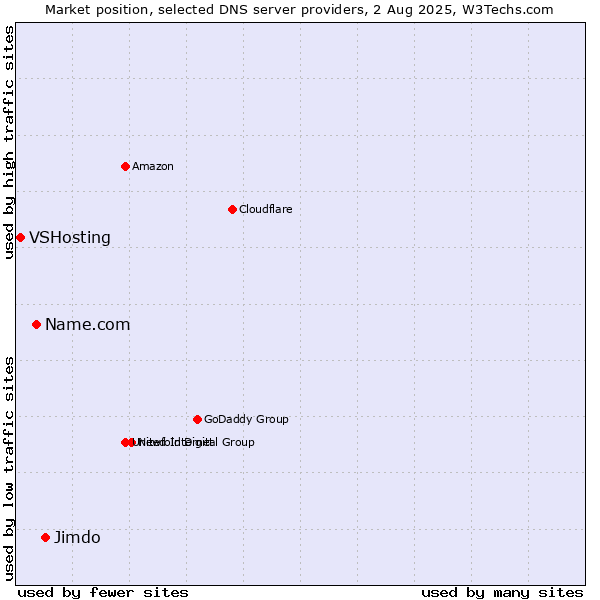 Market position of Jimdo vs. Name.com vs. VSHosting