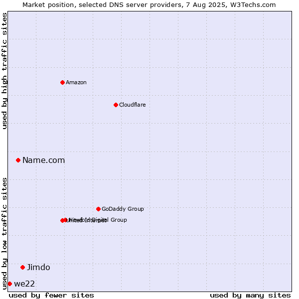 Market position of Jimdo vs. Name.com vs. we22
