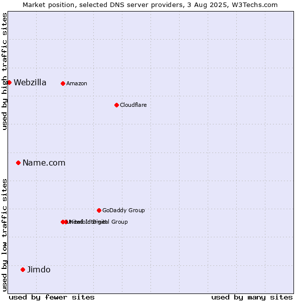 Market position of Jimdo vs. Name.com vs. Webzilla