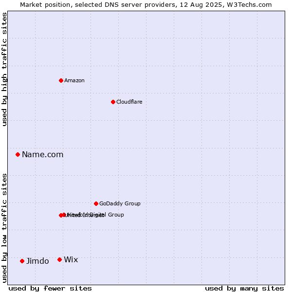 Market position of Wix vs. Jimdo vs. Name.com