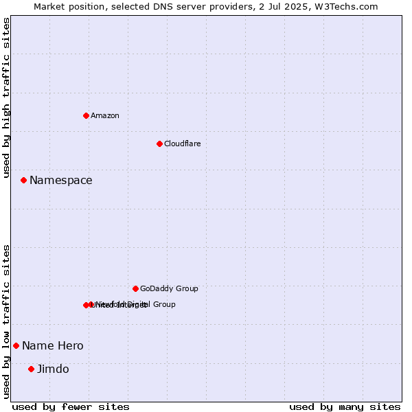 Market position of Jimdo vs. Namespace vs. Name Hero