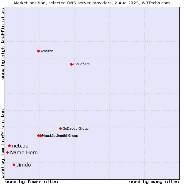 Market position of Jimdo vs. netcup vs. Name Hero