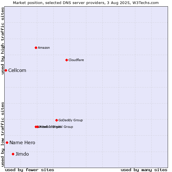 Market position of Jimdo vs. Name Hero vs. Cellcom