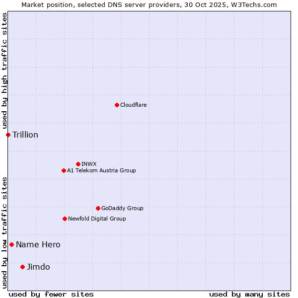 Market position of Jimdo vs. Name Hero vs. Trillion