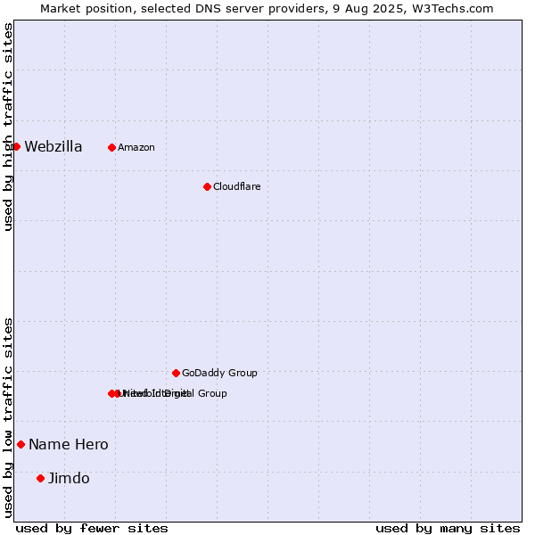 Market position of Jimdo vs. Name Hero vs. Webzilla