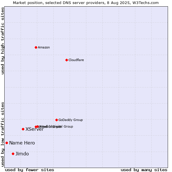 Market position of XServer vs. Jimdo vs. Name Hero